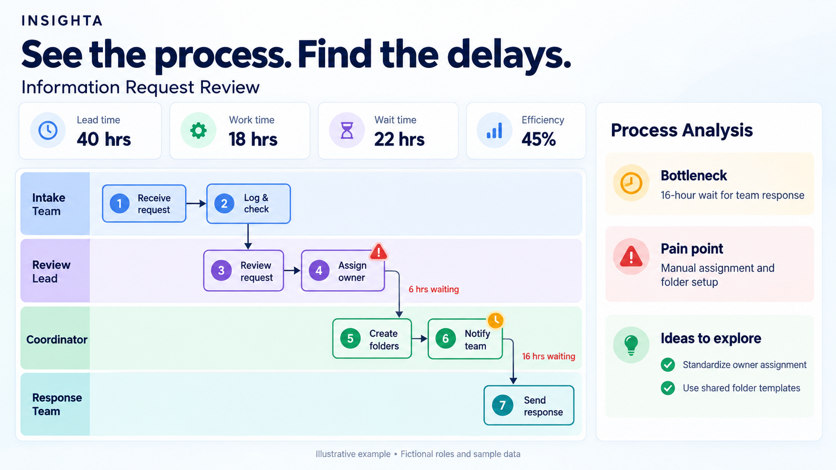 Fictional Information Request Review: seven steps across four roles, with sample work and wait times, bottleneck and pain-point markers, and ideas to explore.