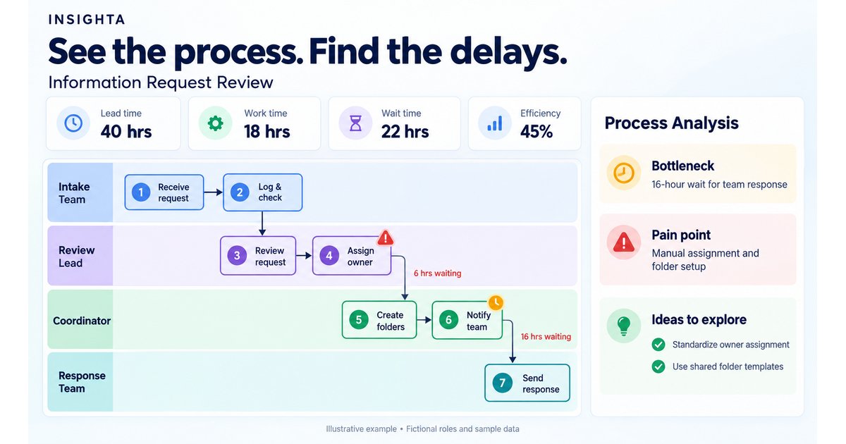 Process Mapping for Consultants — Insighta